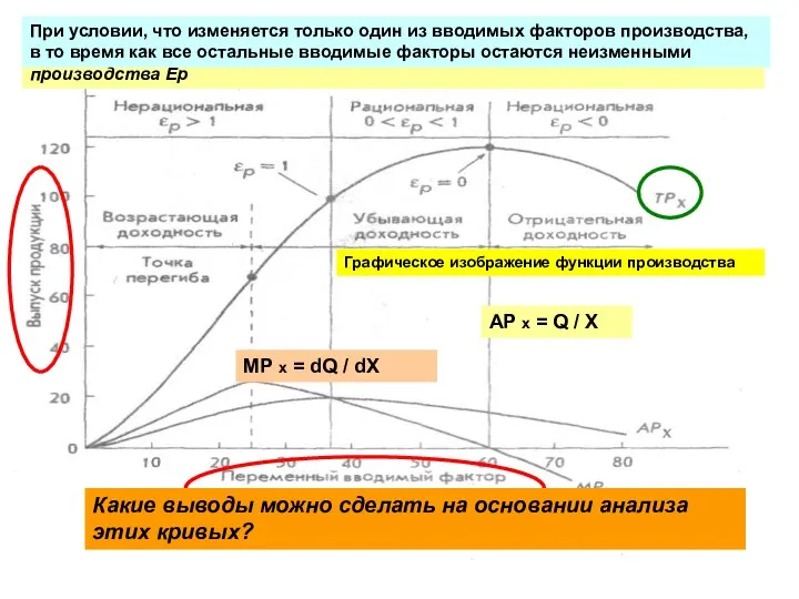 AP x = Q / X MP x = dQ /