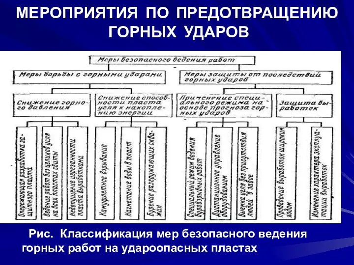 МЕРОПРИЯТИЯ ПО ПРЕДОТВРАЩЕНИЮ ГОРНЫХ УДАРОВ Рис. Классификация мер безопасного ведения горных работ на удароопасных пластах