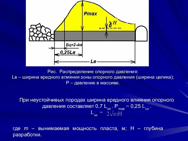 Рис. Распределение опорного давления: Lв – ширина вредного влияния зоны опорного