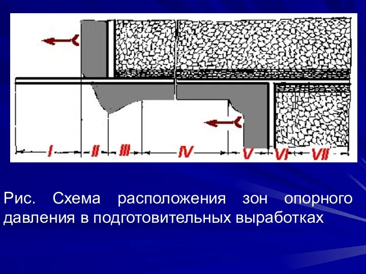 Рис. Схема расположения зон опорного давления в подготовительных выработках