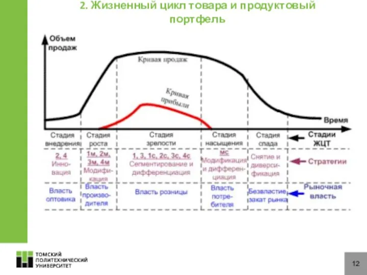 12 2. Жизненный цикл товара и продуктовый портфель