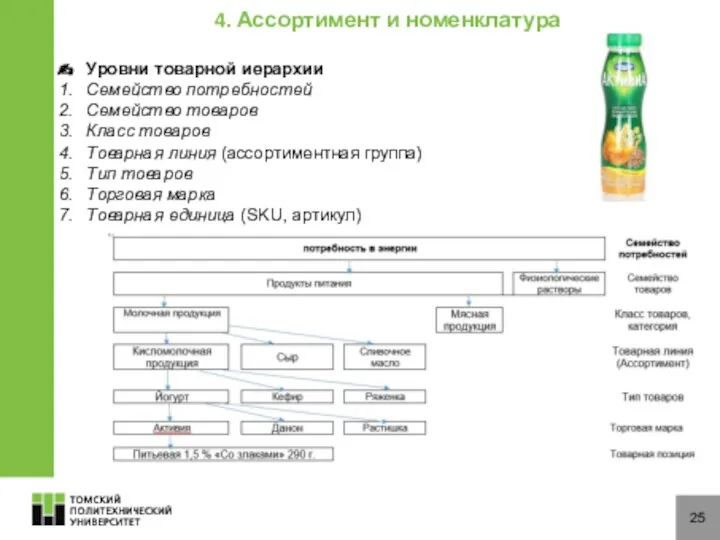 25 4. Ассортимент и номенклатура Уровни товарной иерархии Семейство потребностей Семейство