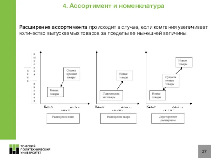 27 Расширение ассортимента происходит в случае, если компания увеличивает количество выпускаемых