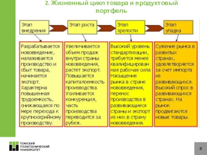 8 2. Жизненный цикл товара и продуктовый портфель