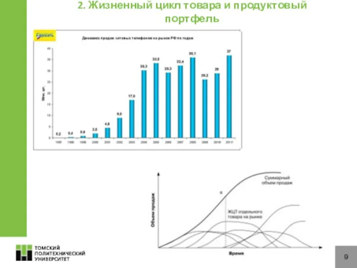 9 2. Жизненный цикл товара и продуктовый портфель