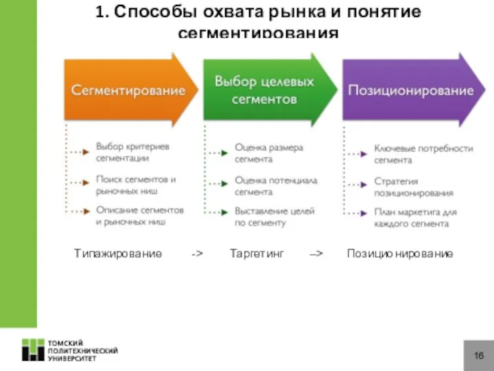 16 1. Способы охвата рынка и понятие сегментирования Типажирование -> Таргетинг –> Позиционирование