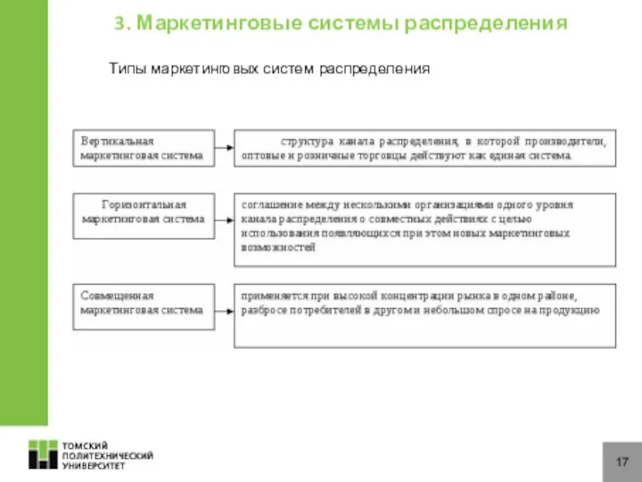 17 Типы маркетинговых систем распределения 3. Маркетинговые системы распределения