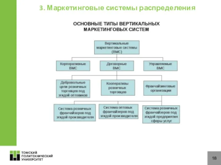 18 3. Маркетинговые системы распределения