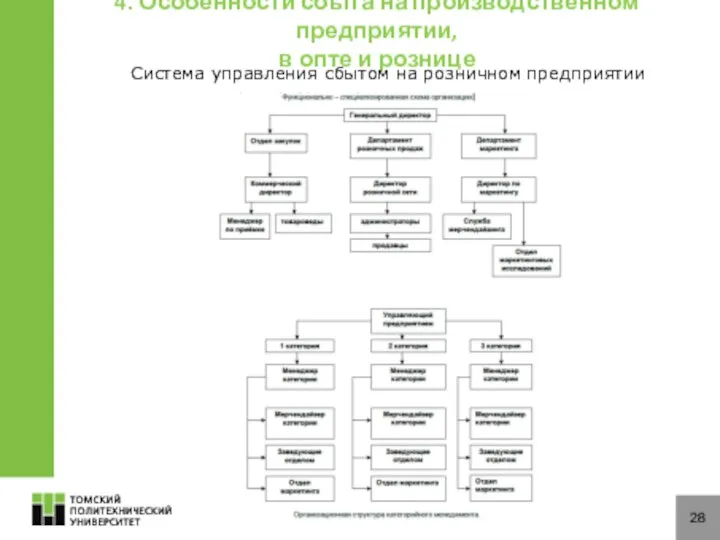 28 4. Особенности сбыта на производственном предприятии, в опте и рознице