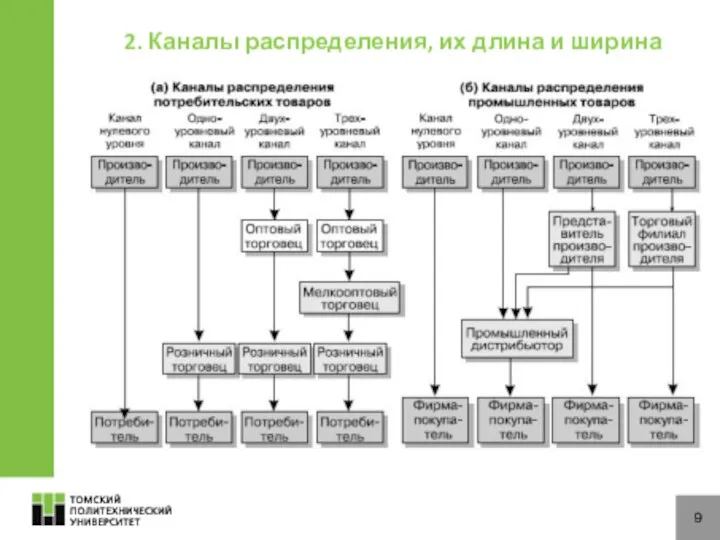 9 2. Каналы распределения, их длина и ширина