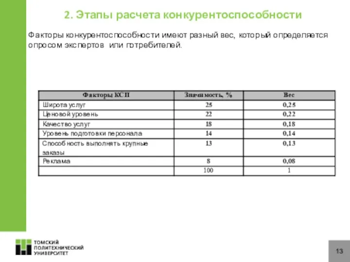 13 Факторы конкурентоспособности имеют разный вес, который определяется опросом экспертов или потребителей. 2. Этапы расчета конкурентоспособности