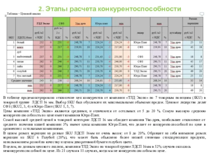 В таблице продемонстрировано отклонение цен конкурентов от компании «ТЛД Экспо» по