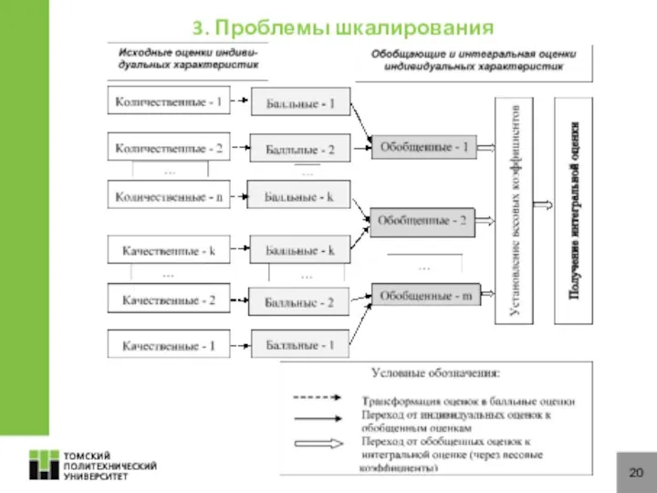 20 3. Проблемы шкалирования