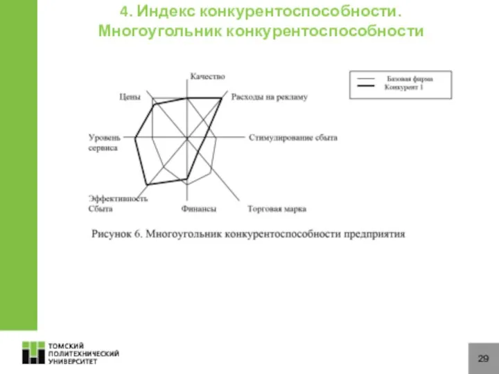 29 4. Индекс конкурентоспособности. Многоугольник конкурентоспособности