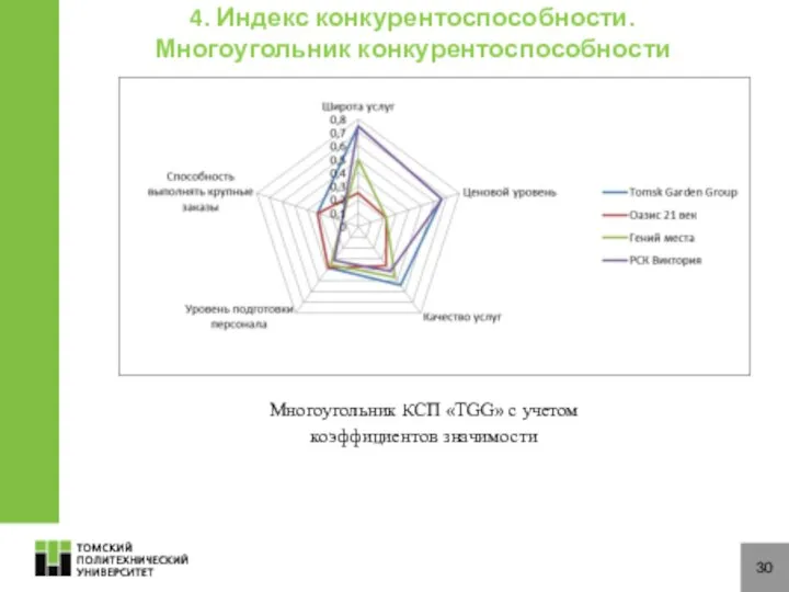 30 Многоугольник КСП «TGG» с учетом коэффициентов значимости 4. Индекс конкурентоспособности. Многоугольник конкурентоспособности