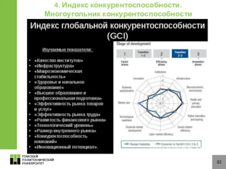 32 4. Индекс конкурентоспособности. Многоугольник конкурентоспособности