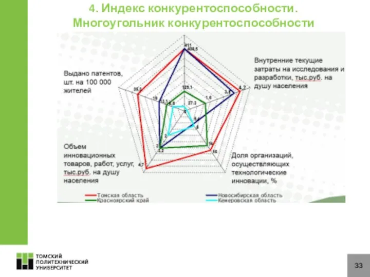 33 4. Индекс конкурентоспособности. Многоугольник конкурентоспособности