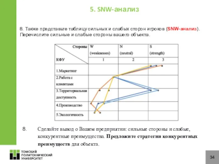 34 8. Также представьте таблицу сильных и слабых сторон игроков (SNW-анализ).