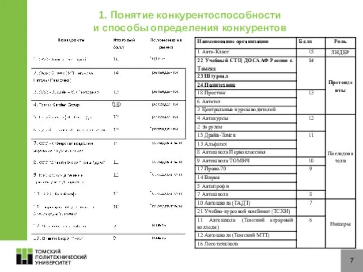 7 1. Понятие конкурентоспособности и способы определения конкурентов