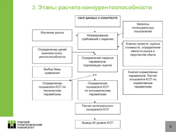 9 2. Этапы расчета конкурентоспособности