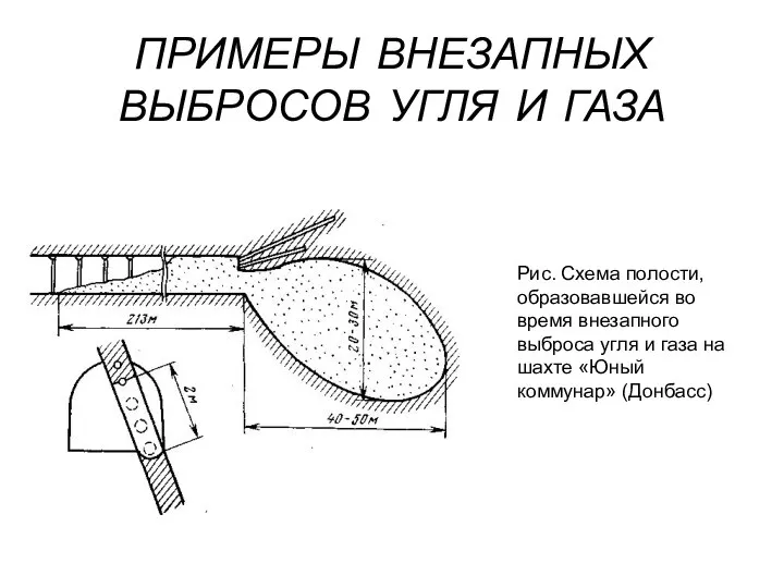 ПРИМЕРЫ ВНЕЗАПНЫХ ВЫБРОСОВ УГЛЯ И ГАЗА Рис. Схема полости, образовавшейся во