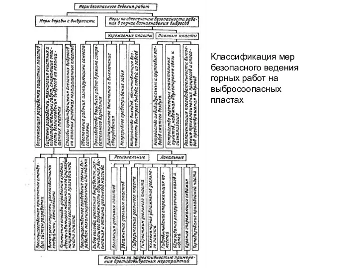 Классификация мер безопасного ведения горных работ на выбросоопасных пластах