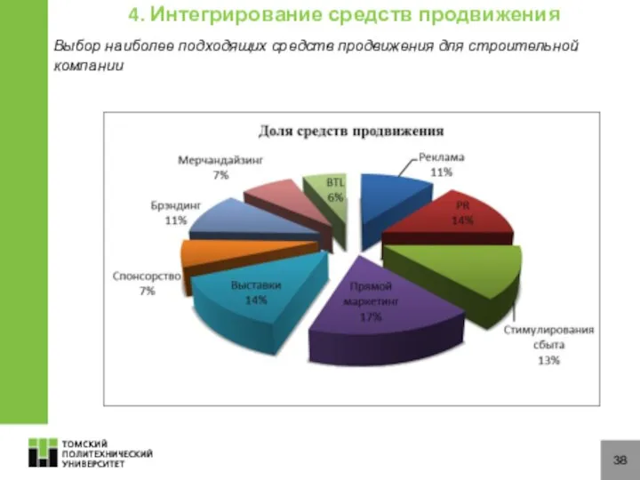 38 4. Интегрирование средств продвижения Выбор наиболее подходящих средств продвижения для строительной компании