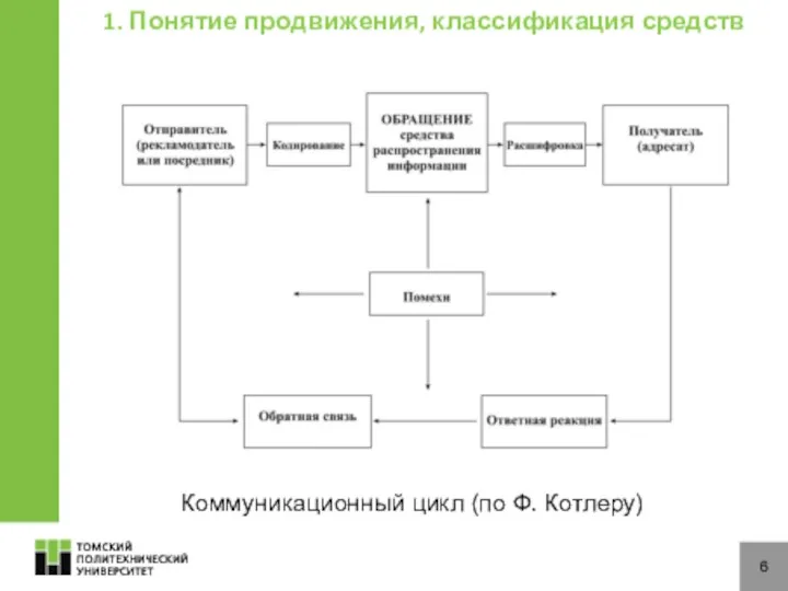 6 Коммуникационный цикл (по Ф. Котлеру) 1. Понятие продвижения, классификация средств