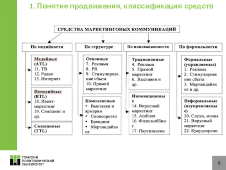 9 1. Понятие продвижения, классификация средств