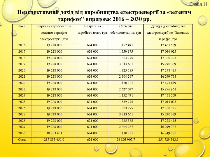 Перспективний дохід від виробництва електроенергії за «зеленим тарифом" впродовж 2016 – 2030 рр. Слайд