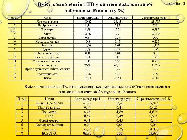 Вміст компонентів ТПВ у контейнерах житлової забудови м. Рівного (у %)