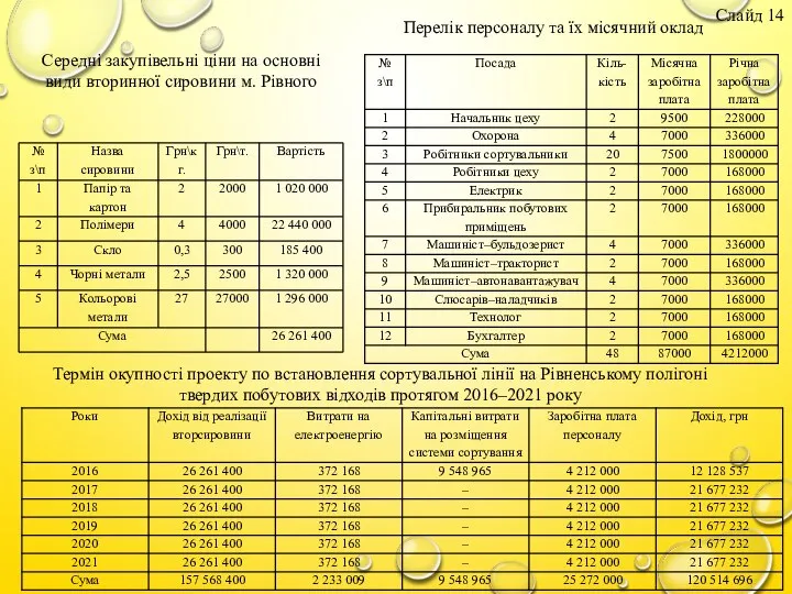 Термін окупності проекту по встановлення сортувальної лінії на Рівненському полігоні твердих