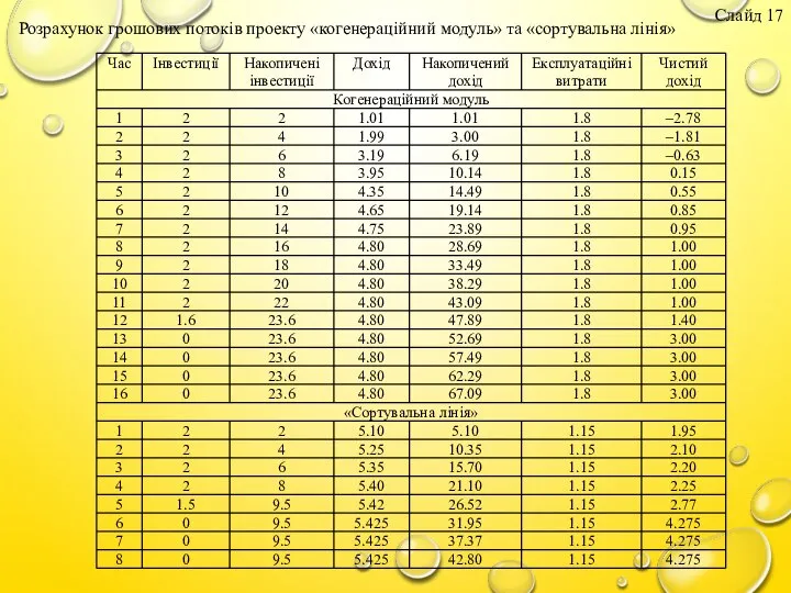 Розрахунок грошових потоків проекту «когенераційний модуль» та «сортувальна лінія» Слайд