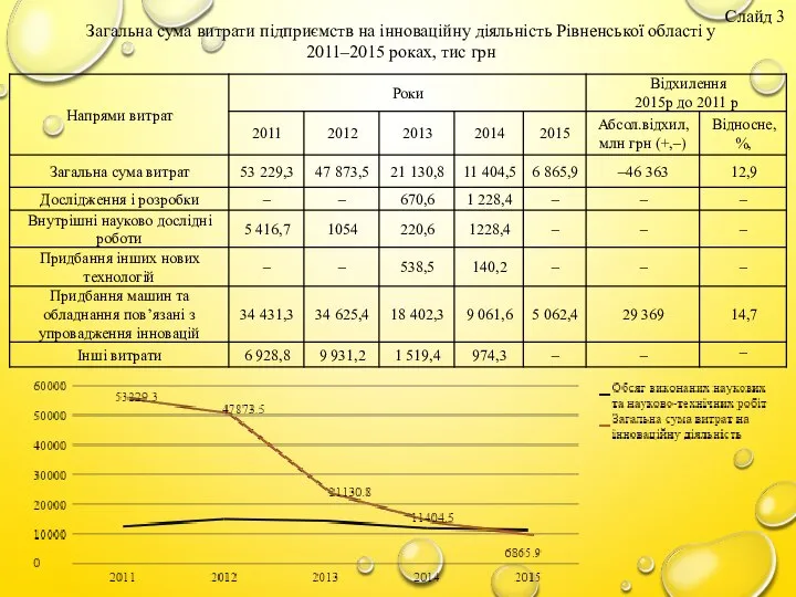 Загальна сума витрати підприємств на інноваційну діяльність Рівненської області у 2011–2015 роках, тис грн Слайд
