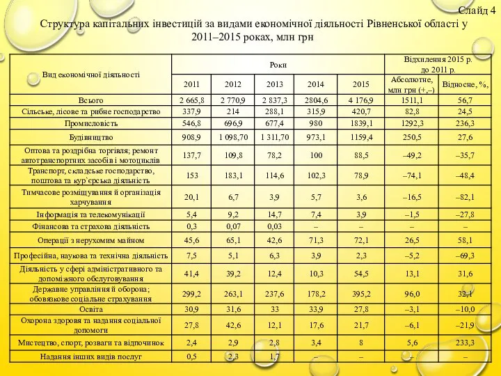 Структура капітальних інвестицій за видами економічної діяльності Рівненської області у 2011–2015 роках, млн грн Слайд