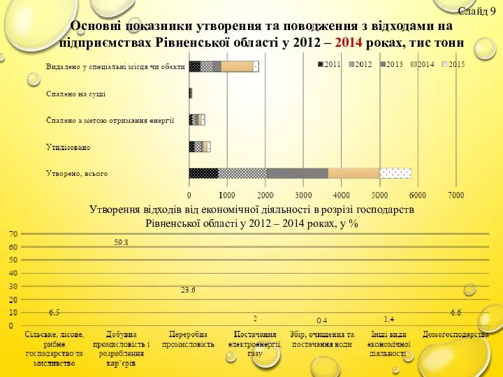 Основні показники утворення та поводження з відходами на підприємствах Рівненської області