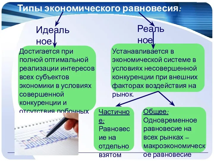 Типы экономического равновесия: Идеальное Реальное Достигается при полной оптимальной реализации интересов