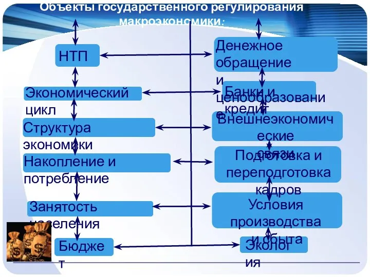 Объекты государственного регулирования макроэкономики: НТП Экономический цикл Структура экономики Накопление и