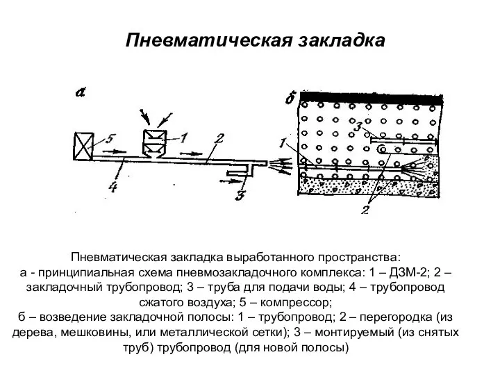Пневматическая закладка Пневматическая закладка выработанного пространства: а - принципиальная схема пневмозакладочного