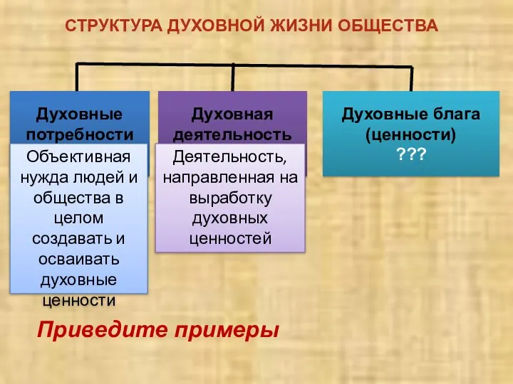 Духовная деятельность ??? Деятельность, направленная на выработку духовных ценностей СТРУКТУРА ДУХОВНОЙ