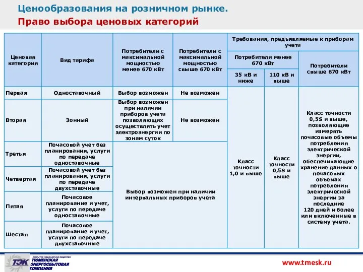 Ценообразования на розничном рынке. Право выбора ценовых категорий www.tmesk.ru