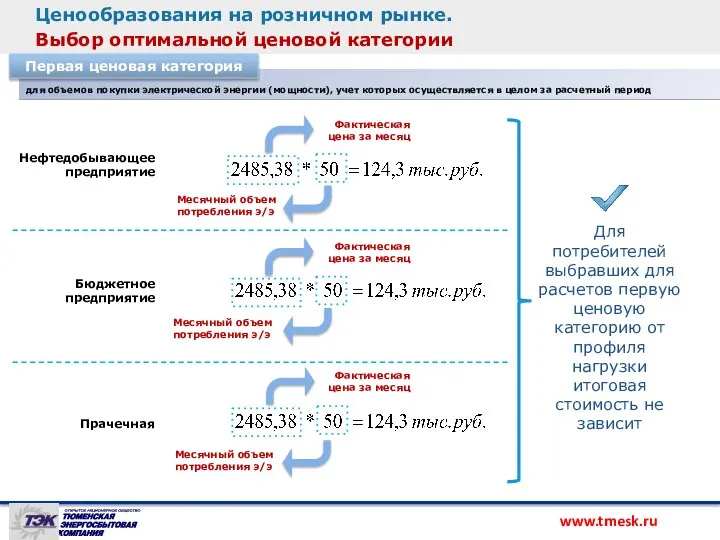 Ценообразования на розничном рынке. Выбор оптимальной ценовой категории Фактическая цена за