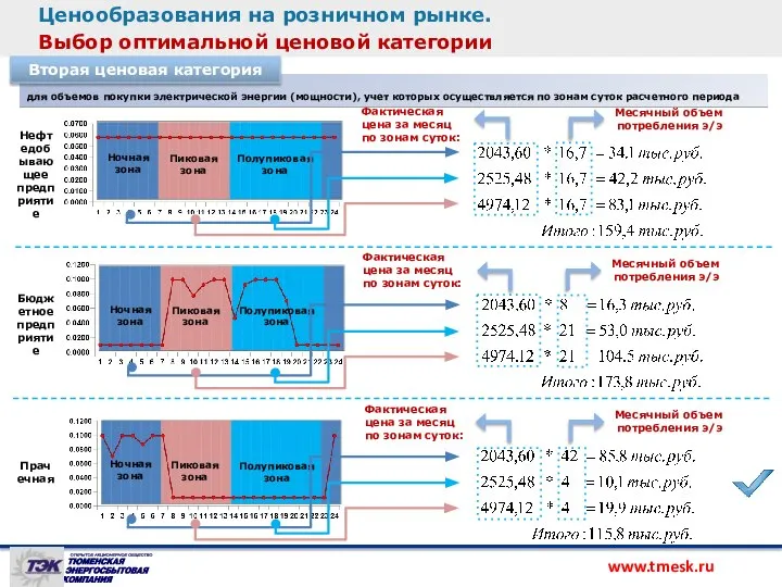 Ценообразования на розничном рынке. Выбор оптимальной ценовой категории для объемов покупки