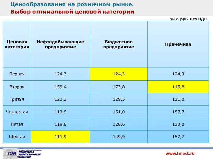 Ценообразования на розничном рынке. Выбор оптимальной ценовой категории тыс. руб. без НДС www.tmesk.ru