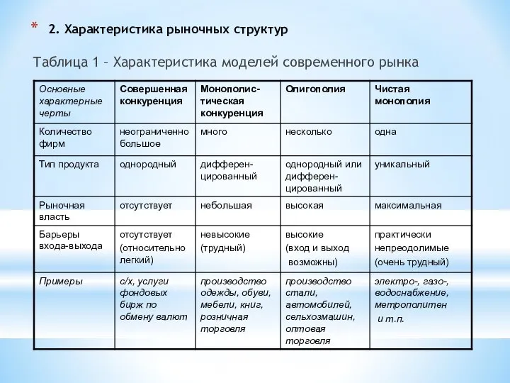 2. Характеристика рыночных структур Таблица 1 – Характеристика моделей современного рынка