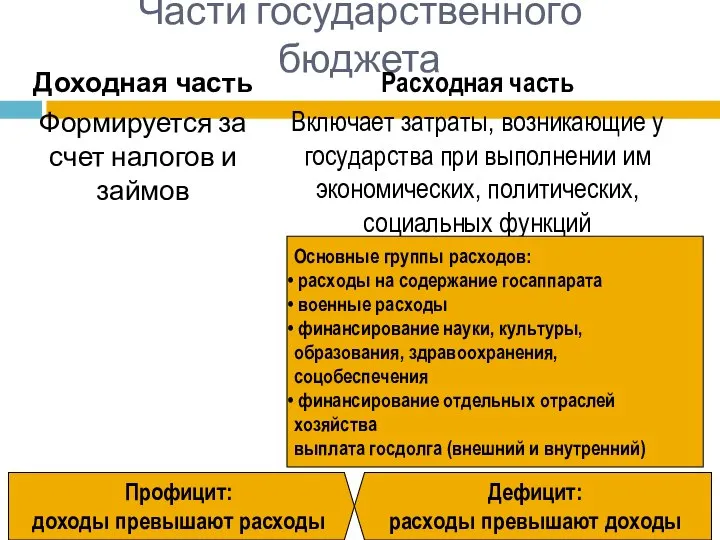 Части государственного бюджета Доходная часть Формируется за счет налогов и займов