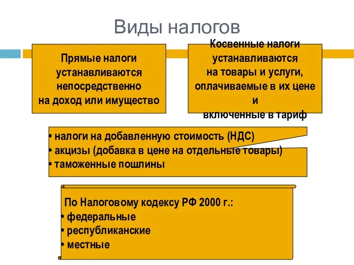 Виды налогов Прямые налоги устанавливаются непосредственно на доход или имущество Косвенные