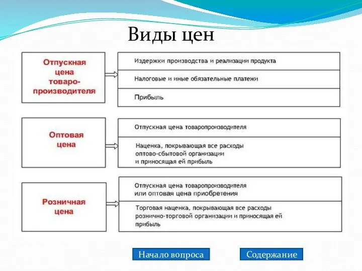 Виды цен Содержание Начало вопроса