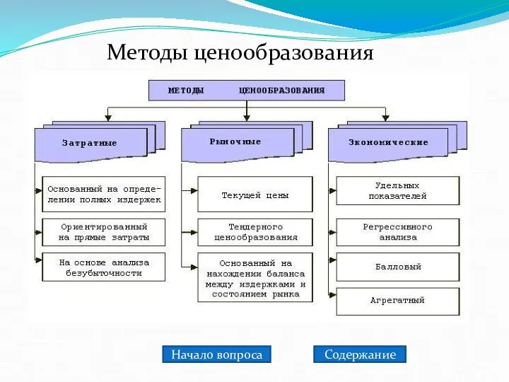 Методы ценообразования Содержание Начало вопроса