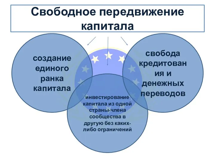 Свободное передвижение капитала создание единого ранка капитала инвестирование капитала из одной